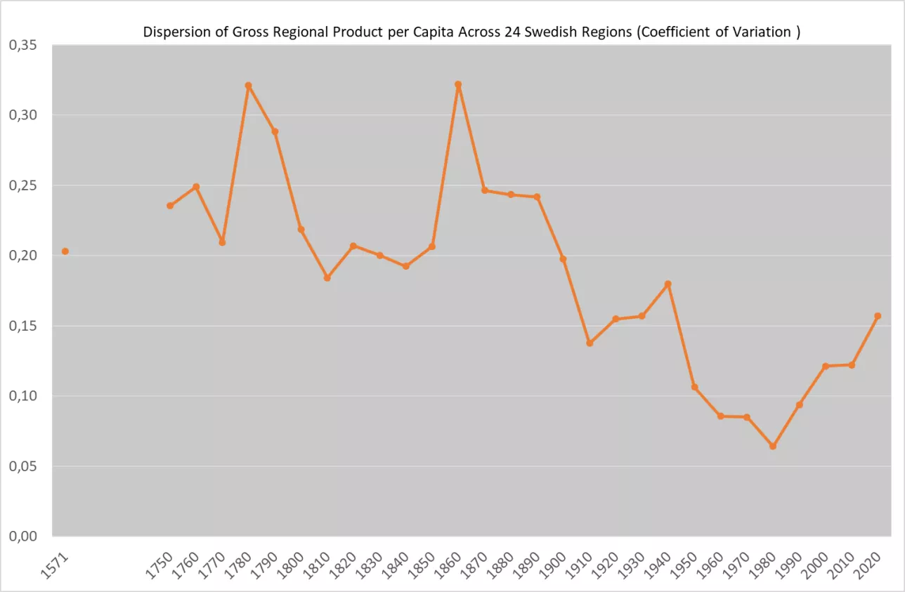Dispersion of GDP per capita in swedish regions between 1571 and 2020